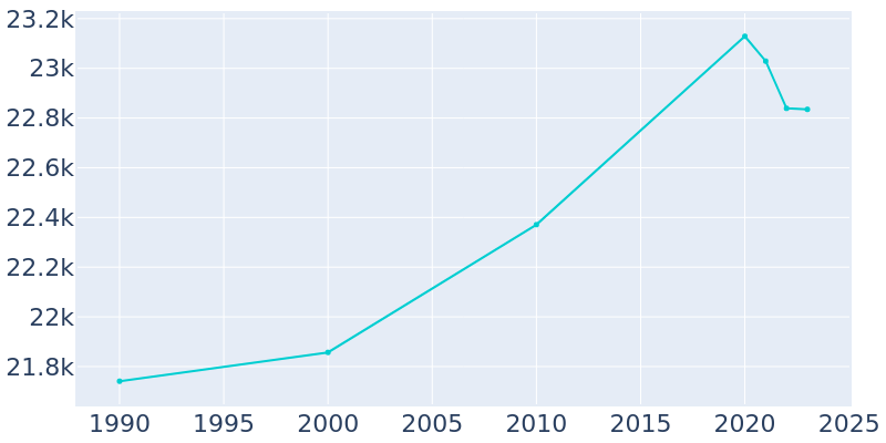 Population Graph For Garden City, 1990 - 2022