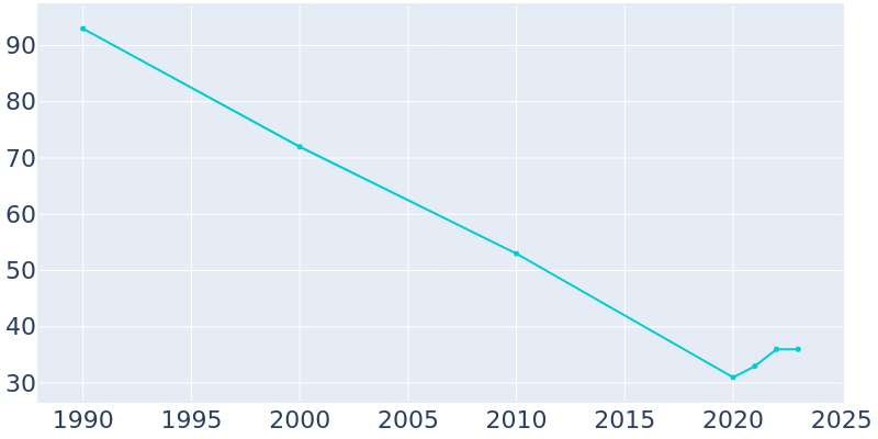 Population Graph For Garden City, 1990 - 2022