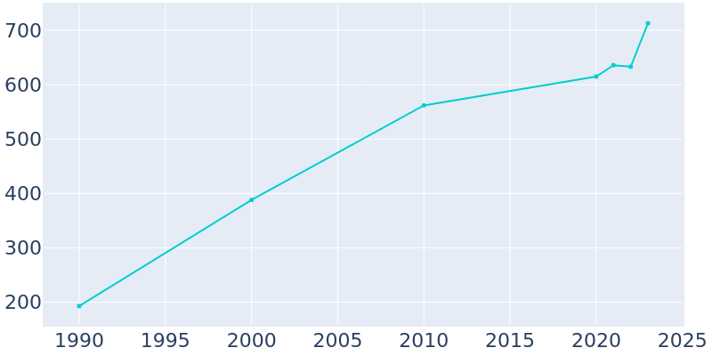 Population Graph For Garden City, 1990 - 2022