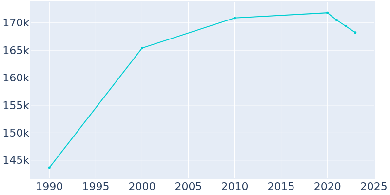 Population Graph For Garden Grove, 1990 - 2022