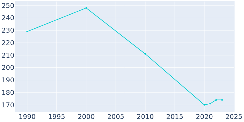 Population Graph For Garden Grove, 1990 - 2022