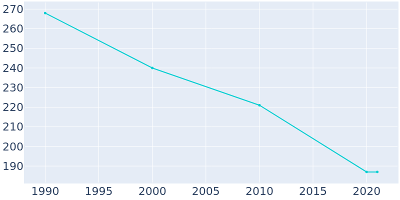 Population Graph For Garden, 1990 - 2022