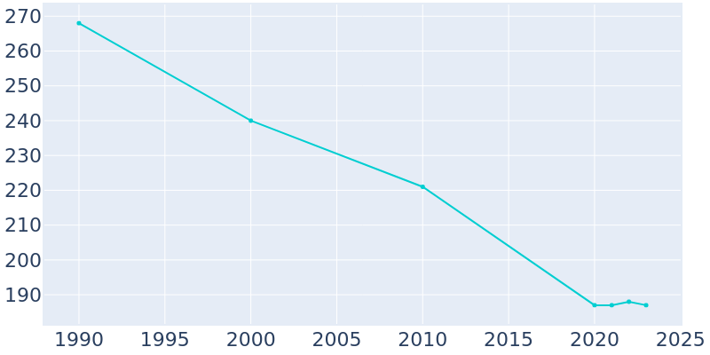 Population Graph For Garden, 1990 - 2022