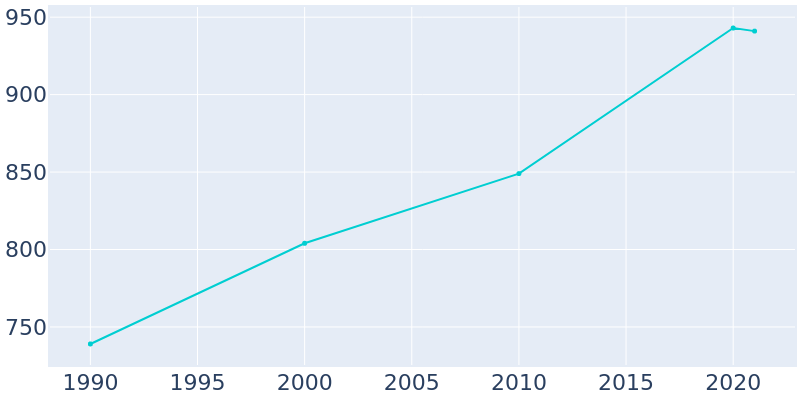 Population Graph For Garden Plain, 1990 - 2022