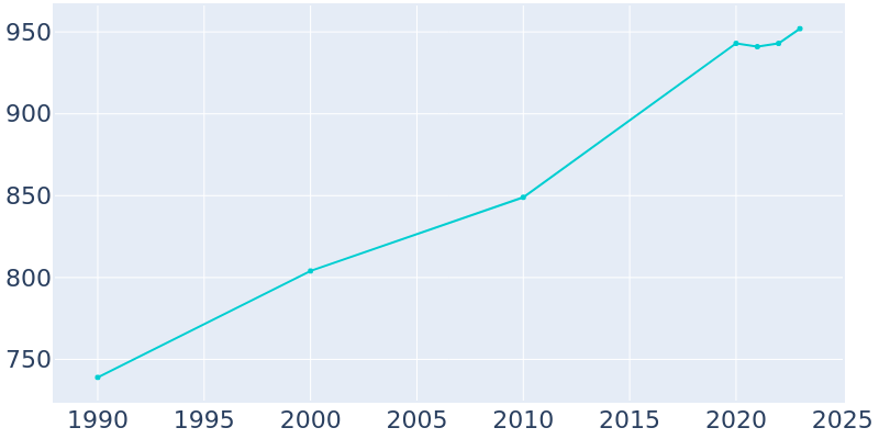 Population Graph For Garden Plain, 1990 - 2022