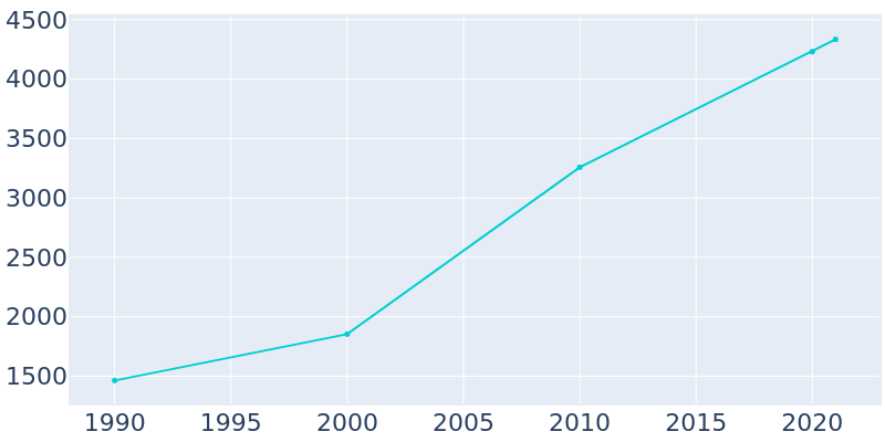 Population Graph For Garden Ridge, 1990 - 2022