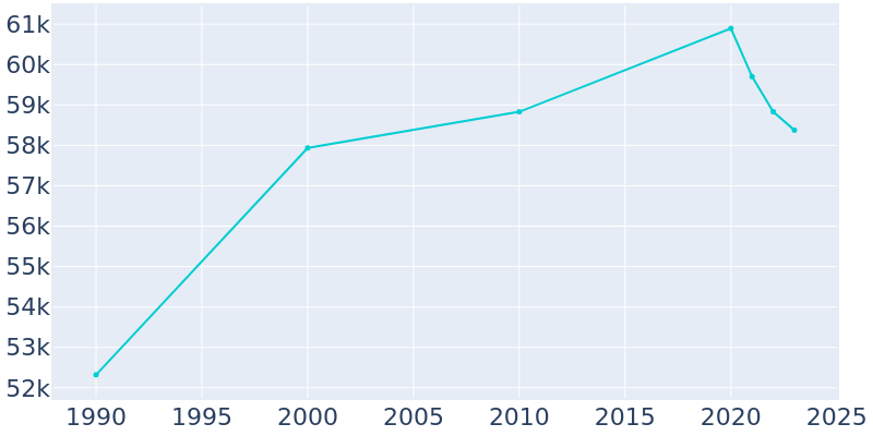 Population Graph For Gardena, 1990 - 2022