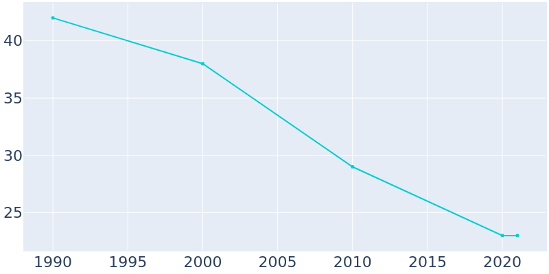 Population Graph For Gardena, 1990 - 2022