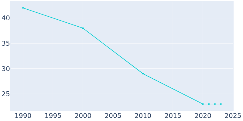 Population Graph For Gardena, 1990 - 2022