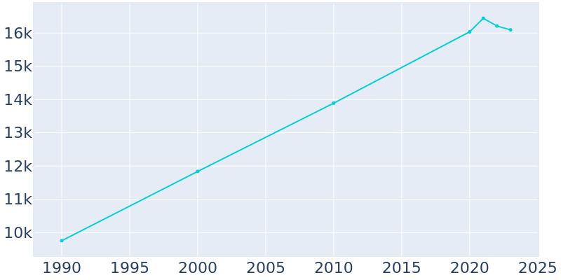 Population Graph For Gardendale, 1990 - 2022