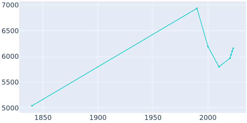 Population Graph For Gardiner, 1840 - 2022