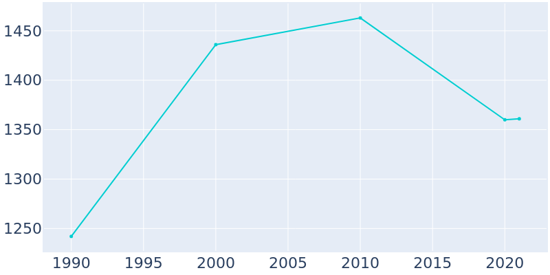 Population Graph For Gardner, 1990 - 2022