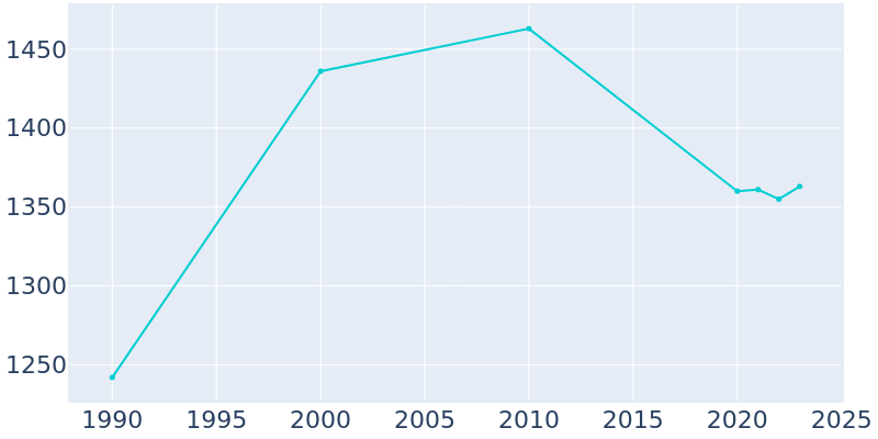 Population Graph For Gardner, 1990 - 2022