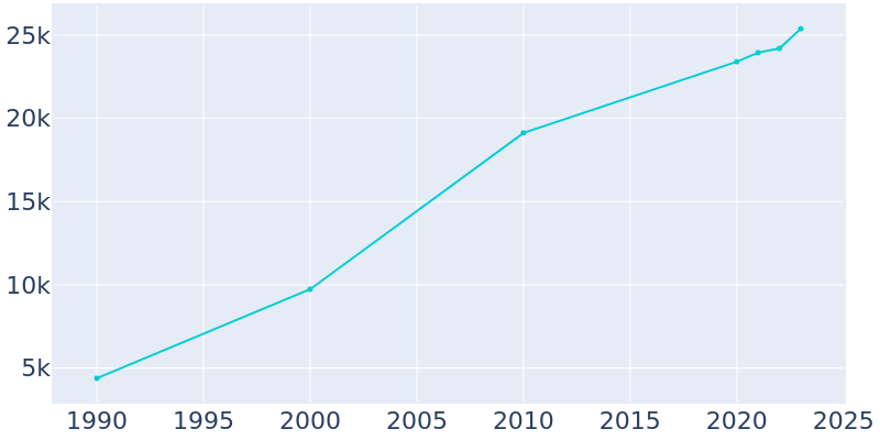 Population Graph For Gardner, 1990 - 2022