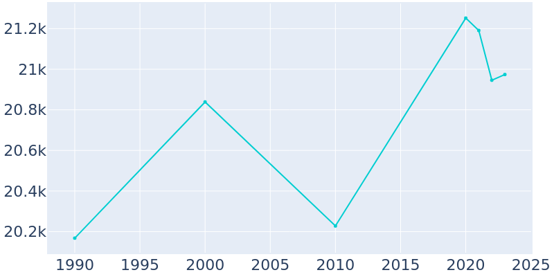 Population Graph For Gardner, 1990 - 2022