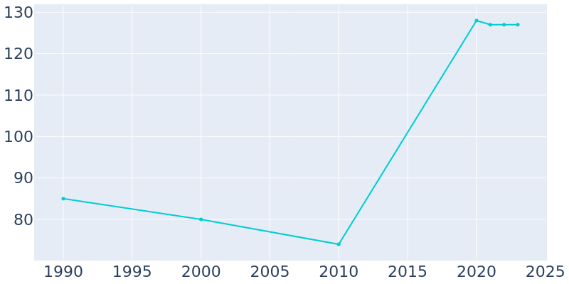 Population Graph For Gardner, 1990 - 2022