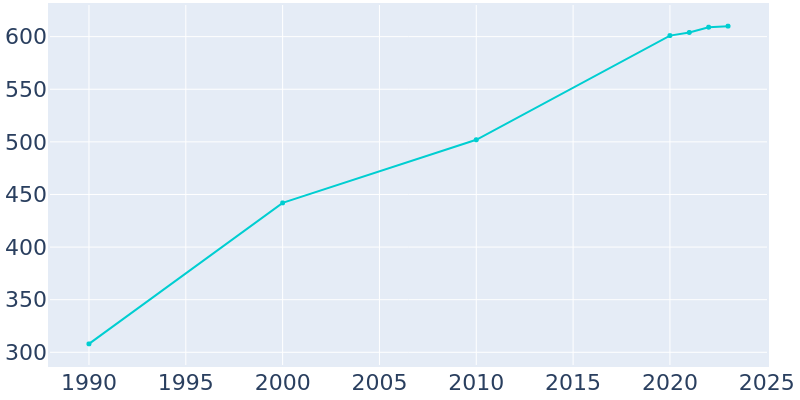 Population Graph For Garfield, 1990 - 2022