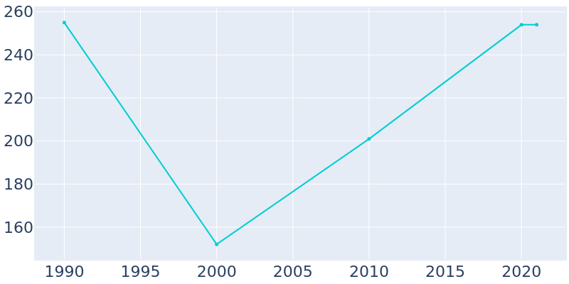 Population Graph For Garfield, 1990 - 2022