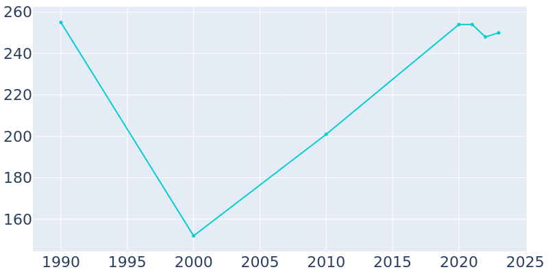 Population Graph For Garfield, 1990 - 2022