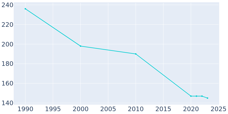Population Graph For Garfield, 1990 - 2022