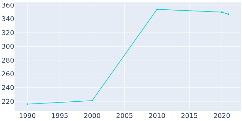 Population Graph For Garfield, 1990 - 2022