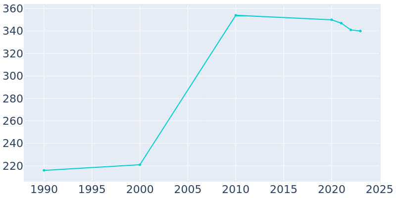 Population Graph For Garfield, 1990 - 2022