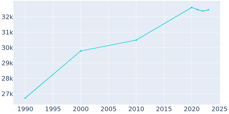 Population Graph For Garfield, 1990 - 2022