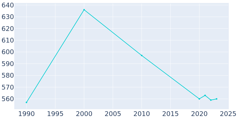 Population Graph For Garfield, 1990 - 2022