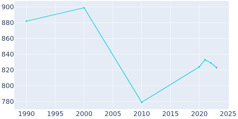 Population Graph For Garibaldi, 1990 - 2022