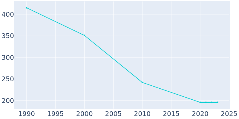 Population Graph For Garland, 1990 - 2022