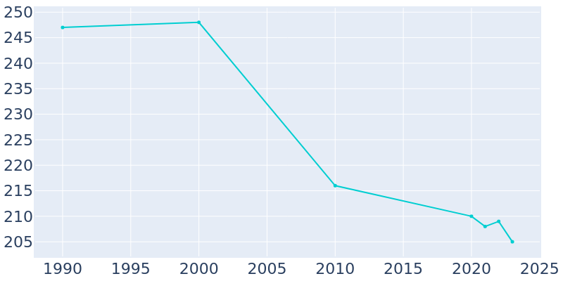 Population Graph For Garland, 1990 - 2022