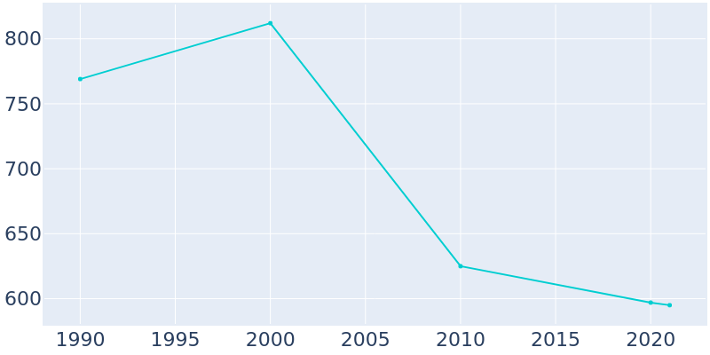 Population Graph For Garland, 1990 - 2022