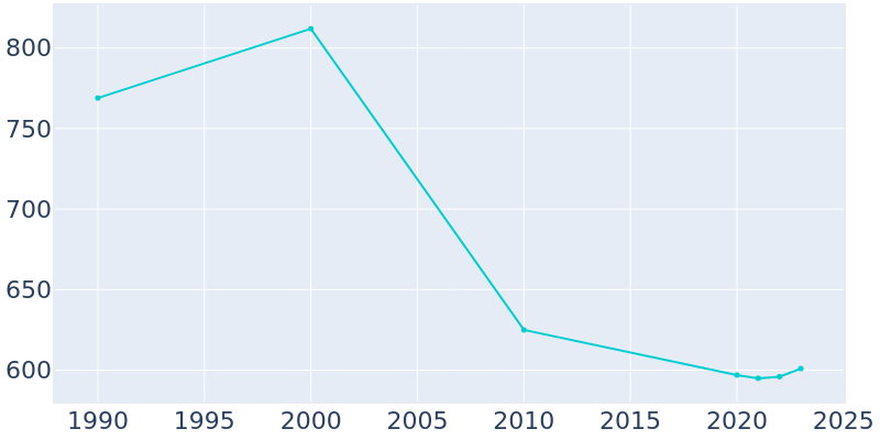 Population Graph For Garland, 1990 - 2022