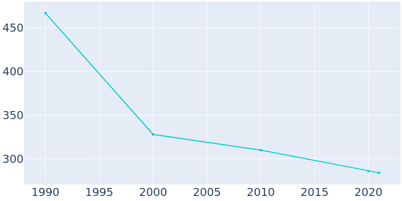 Population Graph For Garland, 1990 - 2022