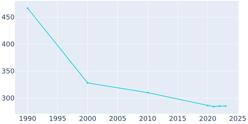 Population Graph For Garland, 1990 - 2022