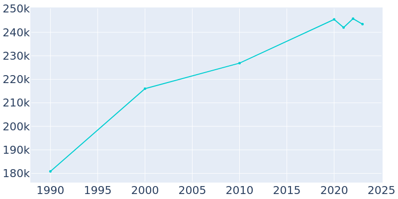 Population Graph For Garland, 1990 - 2022