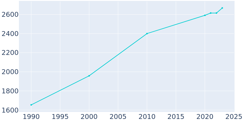 Population Graph For Garland, 1990 - 2022