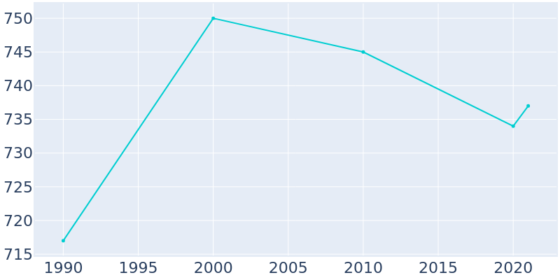 Population Graph For Garnavillo, 1990 - 2022