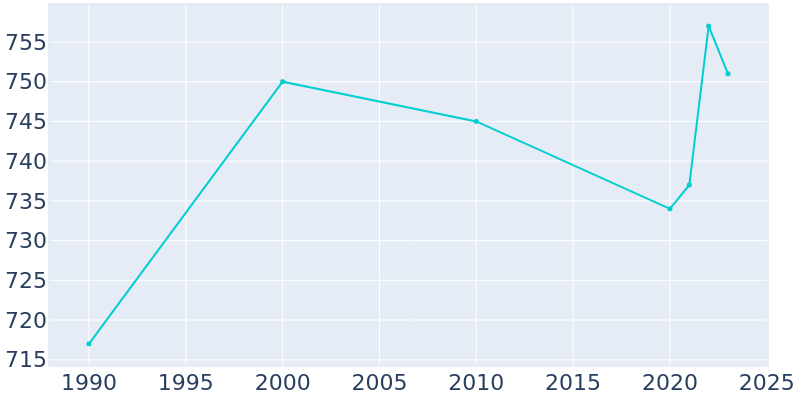 Population Graph For Garnavillo, 1990 - 2022