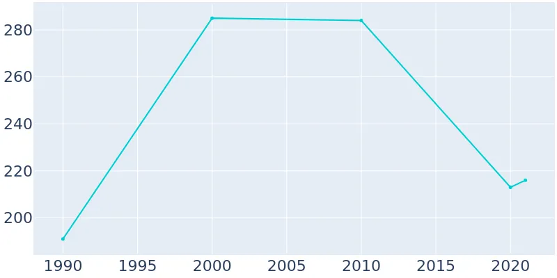 Population Graph For Garner