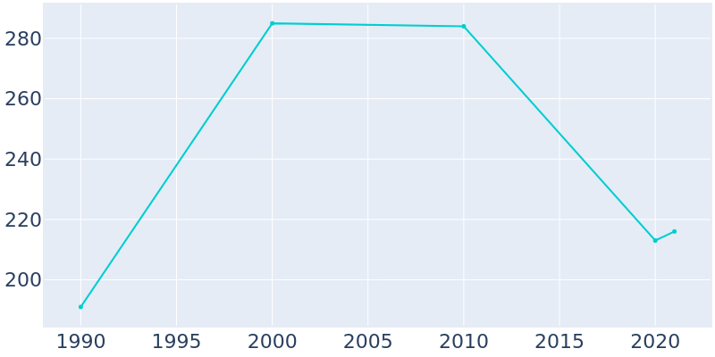 Population Graph For Garner, 1990 - 2022