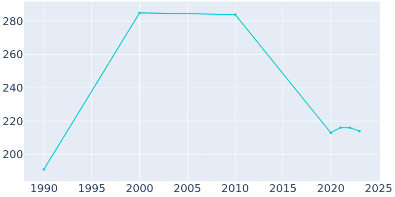 Population Graph For Garner, 1990 - 2022