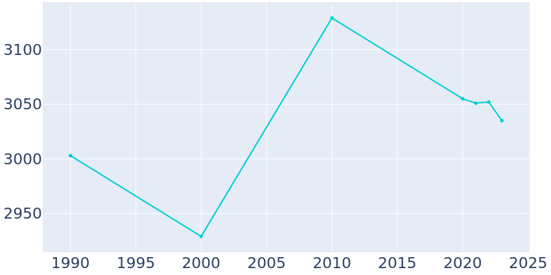 Population Graph For Garner, 1990 - 2022