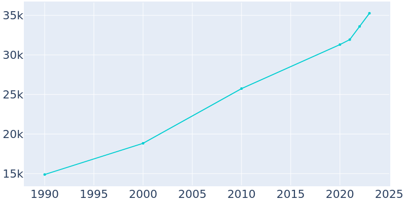 Population Graph For Garner, 1990 - 2022