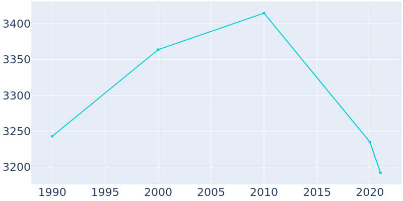 Population Graph For Garnett, 1990 - 2022