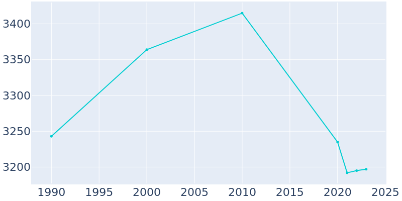 Population Graph For Garnett, 1990 - 2022