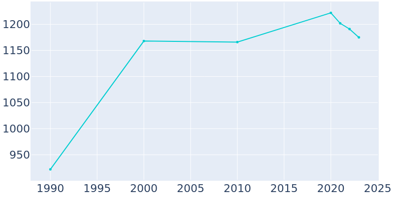 Population Graph For Garretson, 1990 - 2022