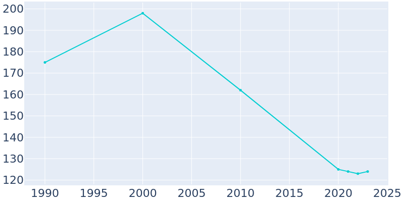 Population Graph For Garrett, 1990 - 2022