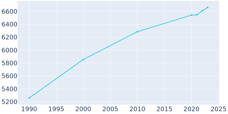 Population Graph For Garrett, 1990 - 2022