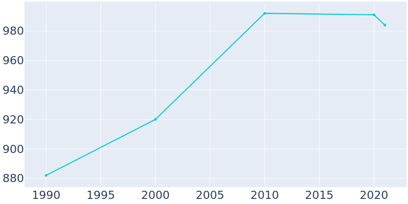 Population Graph For Garrett Park, 1990 - 2022